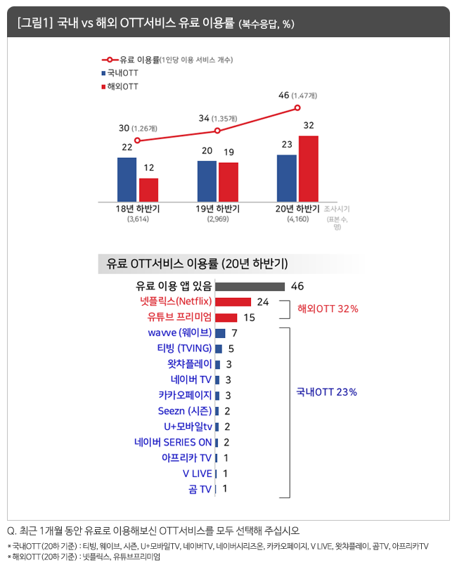 ▲국내 OTT와 해외 OTT 서비스 유료 이용률에 대한 자료다. (사진제공=컨슈머인사이트)
