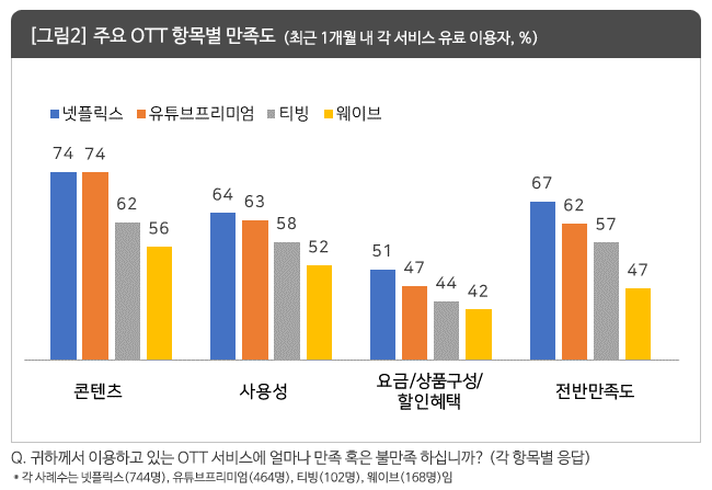 ▲넷플릭스, 유튜브프리미엄, 티빙, 웨이브의 항목별 만족도에 대한 자료다. (사진제공=컨슈머인사이트)