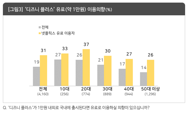 ▲디즈니 플러스가 출시된다면 이용 의향이 있는지에 대한 설문 결과다. (사진제공=컨슈머인사이트)