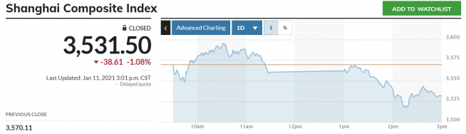 ▲중국증시 상하이종합지수 추이. 11일 종가 3531.50 출처 마켓워치