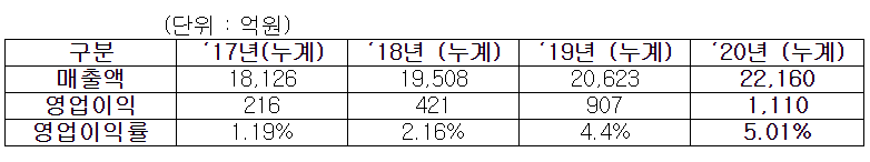 ▲(주)한진 영업이익 추이.  (사진제공=한진)