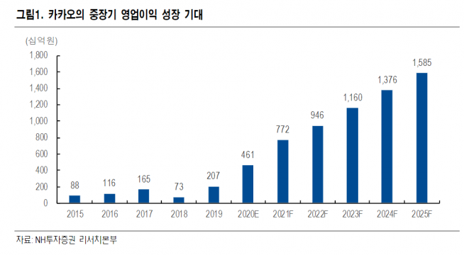 ▲자료제공=NH투자증권