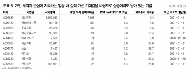 ▲자료제공=DB금융투자 