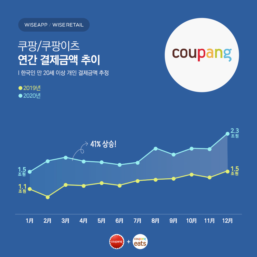 (사진제공=와이즈앱/와이즈리테일)