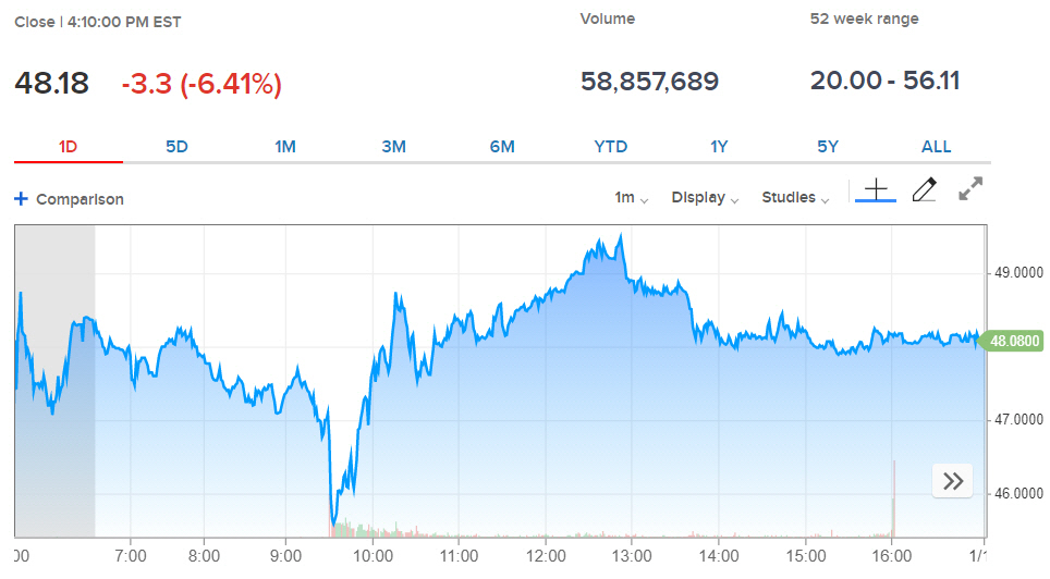 ▲트위터 주가 변동 추이. 11일(현지시간) 종가 48.18달러. 출처 CNBC방송