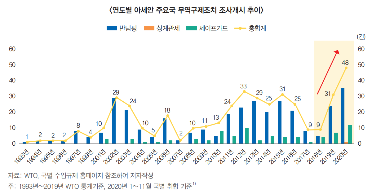▲아세안 국가의 對세계 수입규제 신규조사 추이  (사진제공=무역협회)