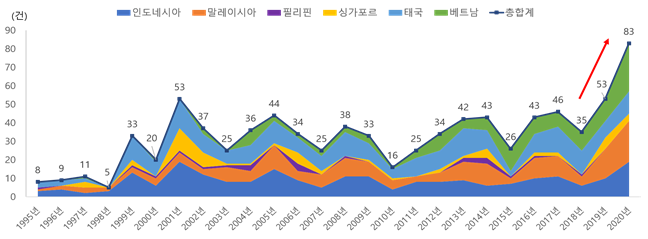 ▲아세안 국가에 대한 전 세계 수입규제 신규조사 추이  (사진제공=무역협회)