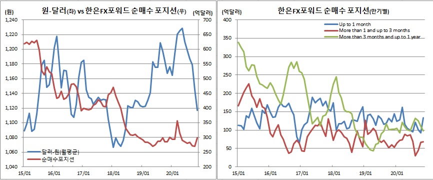 (IMF, 한국은행)