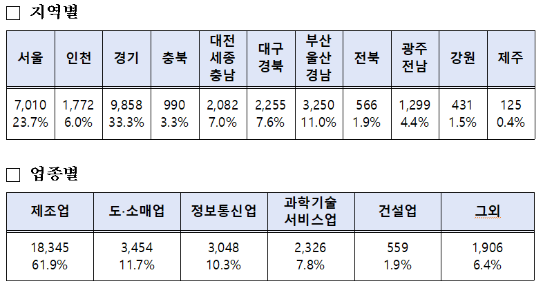 ▲‘참 괜찮은 중소기업’ 세부 현황 (출처=중소벤처기업부)