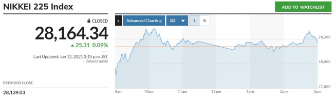 ▲일본증시 닛케이225지수 추이. 12일 종가 2만8164.34 출처 마켓워치