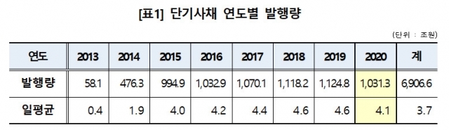 ▲단기사채 연도별 발행량. (자료제공=예탁결제원)