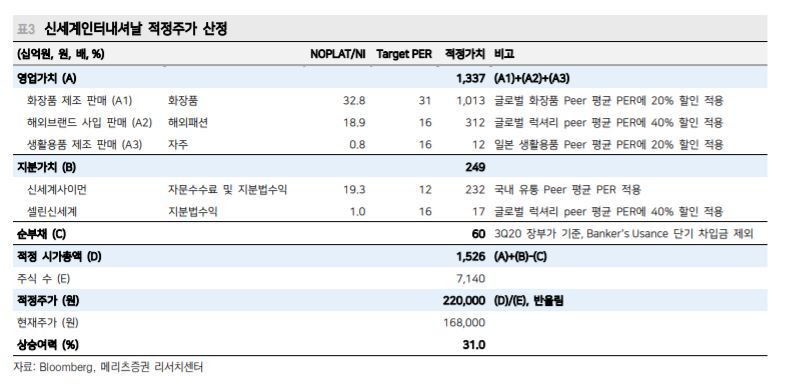 ▲신세계인터내셔날 주가 산정표.  (자료제공=메리츠증권)