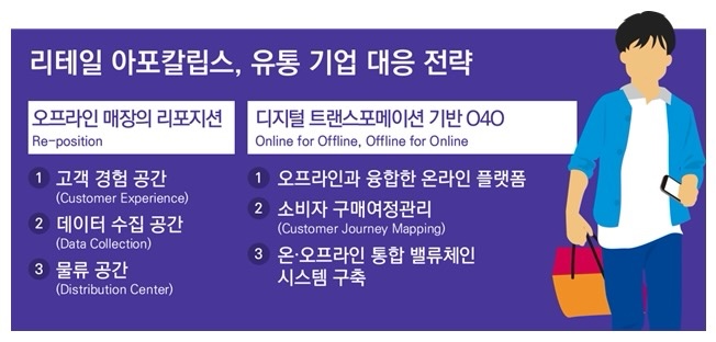 ▲리테일 아포칼립스, 유통 기업 대응 전략 (출처=삼정KPMG)