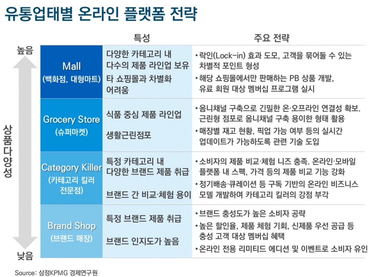 ▲유통업태별 온라인 플랫폼 전략 (출처=삼정KPMG)