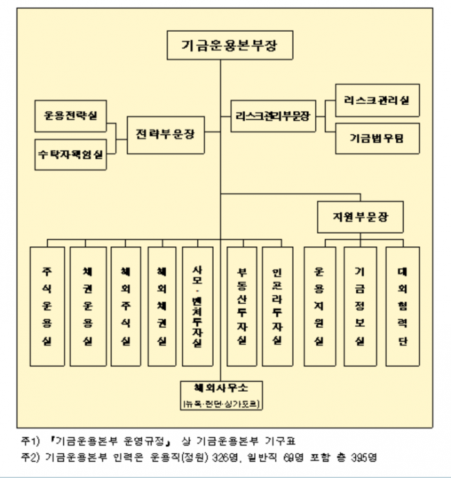 ▲기금운용본부 조직도 (자료제공=국민연금 기금운용본부)