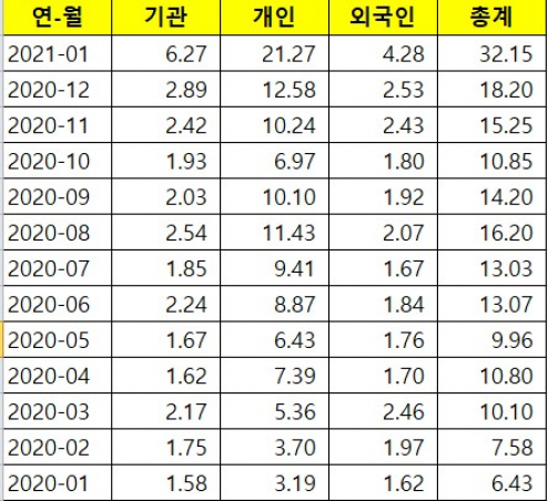 ▲2020년 1월 이후 투자주체별 일평균 거래대금 추이(단위: 조 원, 1월은 1일~12일, 자료제공=한국거래소)