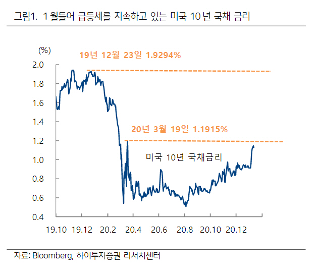 ▲자료제공=하이투자증권