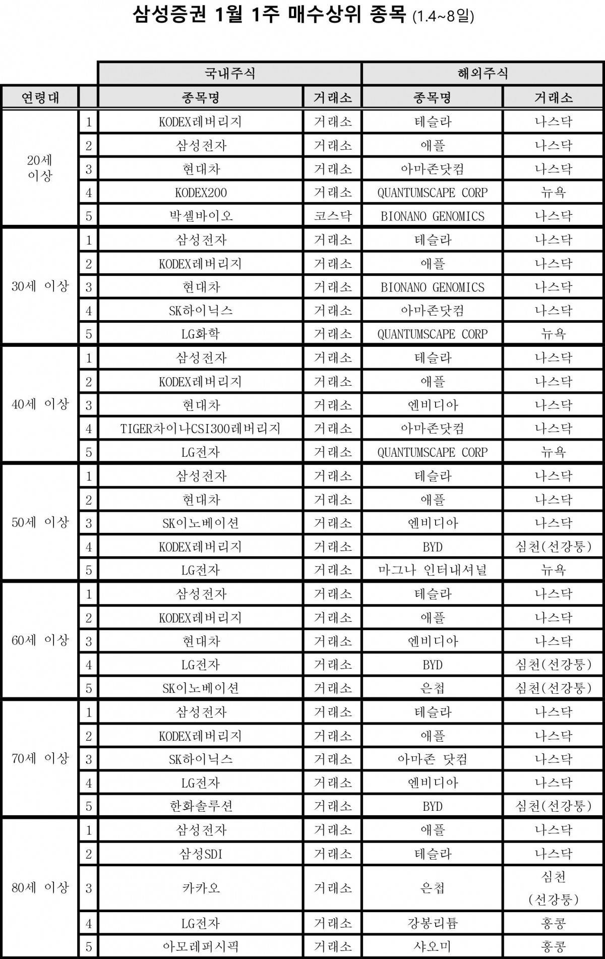 ▲삼성증권 1월 1주 매수상위 종목 (삼성증권)