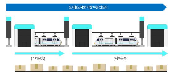 ▲국토교통부가 지하공간을 활용한 도시물류 기술개발 등 향후 7년간 1461억 원을 투입해 고부가가치 융복합 물류 배송·인프라 혁신 기술개발에 나선다. (국토교통부)