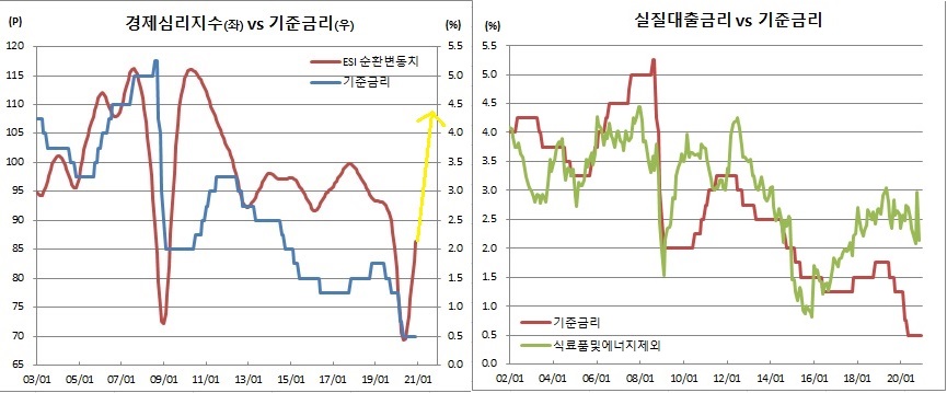 (한국은행, 통계청)