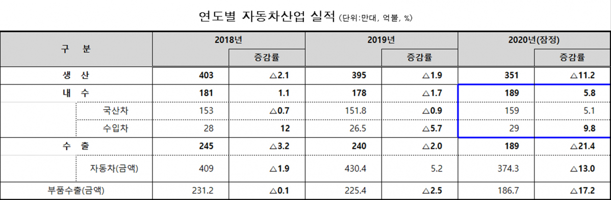 (자료=한국자동차산업협회, 한국수입자동차협회, 한국무역협회)