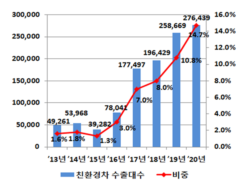 ▲연도별 친환경차 수출 현황. (단위 : 대, %) (자료=한국자동차산업협회, 한국수입자동차협회, 한국무역협회)
