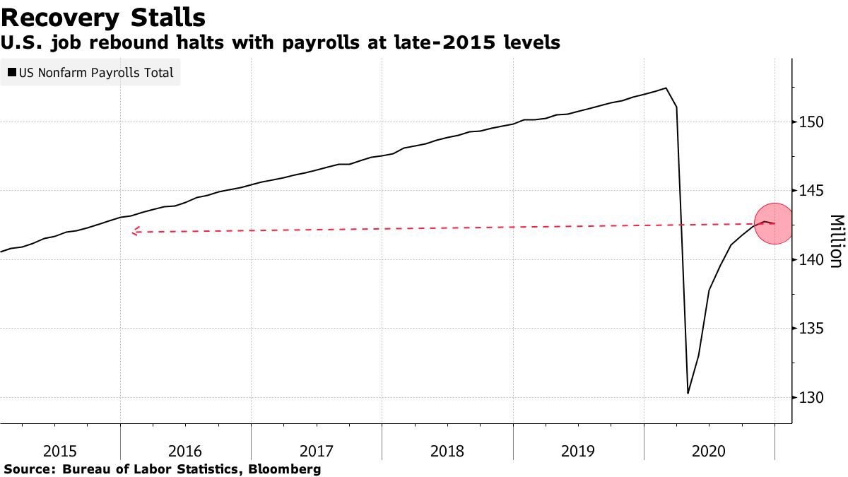 ▲미국 비농업 부문 총 고용자 수 추이. 단위 100만 명. 지난해 12월 총 1억4262만 명. 출처 블룸버그
