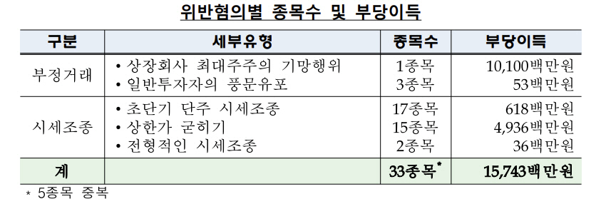 ▲19대 대선 당시 정치 테마주 불공정거래 적발 내역/금융감독원

