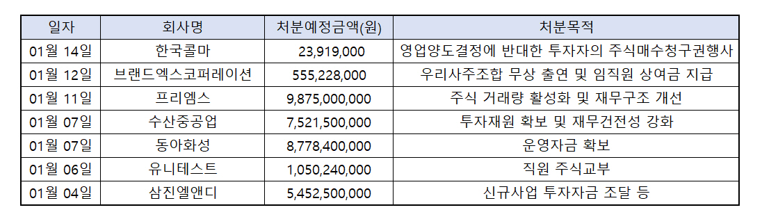▲1월 자사주 처분을 공시한 상장사(자료=한국거래소)
