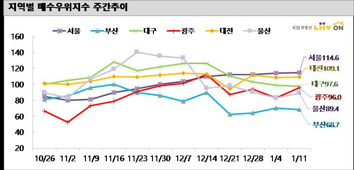 (KB부동산 리브온)