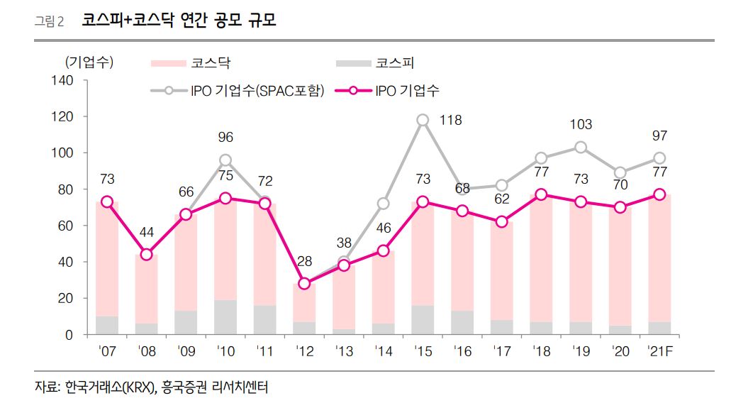 ▲코스피, 코스닥 연간 공모 규모.  (한국거래소, 흥국증권 리서치센터)