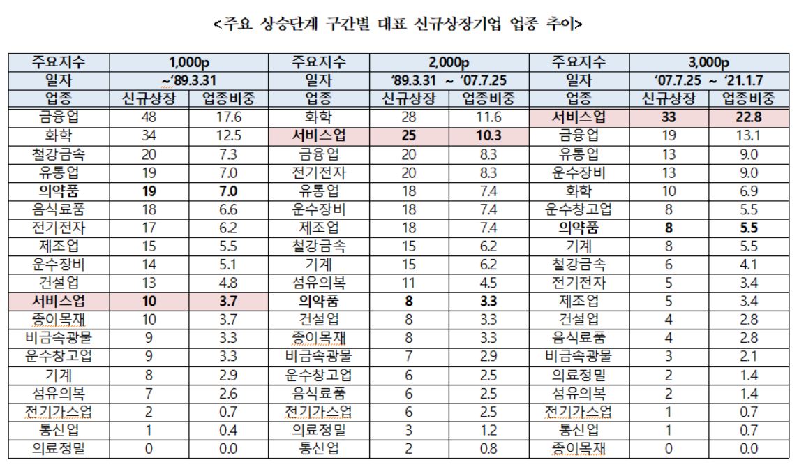 ▲구간별 대표 신규상장기업 업종 추이. 코스피 IPO 시장은 기존 화학·철강 등 제조업에서 IT 기반의 서비스업·의약품 업종으로 다각화된 것으로 나타났다. (자료제공=한국거래소)