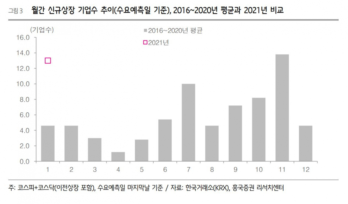 ▲올 1월 수요예측을 진행하는 기업은 13개로 평년(2016~2020년 5개년 평균) 4.6개 대비 높은 수준이다.  (한국거래소, 흥국증권 리서치센터)