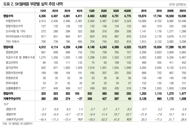 ▲자료제공=DB금융투자