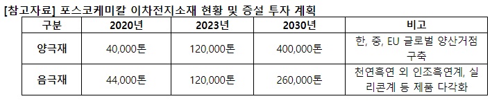 (출처=포스코케미칼)
