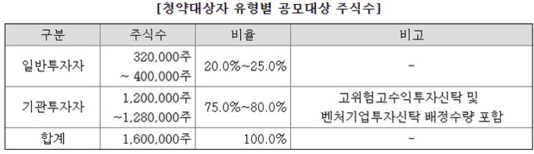 ▲씨앤투스성진 증권신고서 (출처=전자공시 Dart)