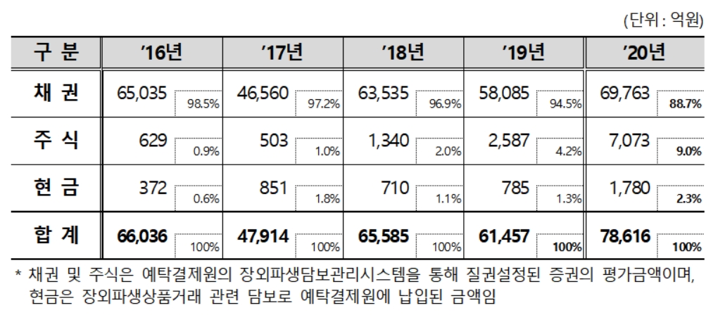▲최근 5년간 KSD 장외파생상품거래 담보관리 규모. (자료제공=한국예탁결제원)