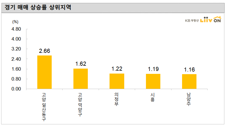 ▲경기 아파트 매매가격 상승률 상위지역.  (자료 제공=KB부동산)