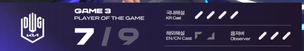 ▲경기 끝난 후 선정된 mvp. 9표 중 7표가 포킹을 이어간 쇼메이커에게 돌아갔다. (사진=LCK 트위치 캡쳐)
