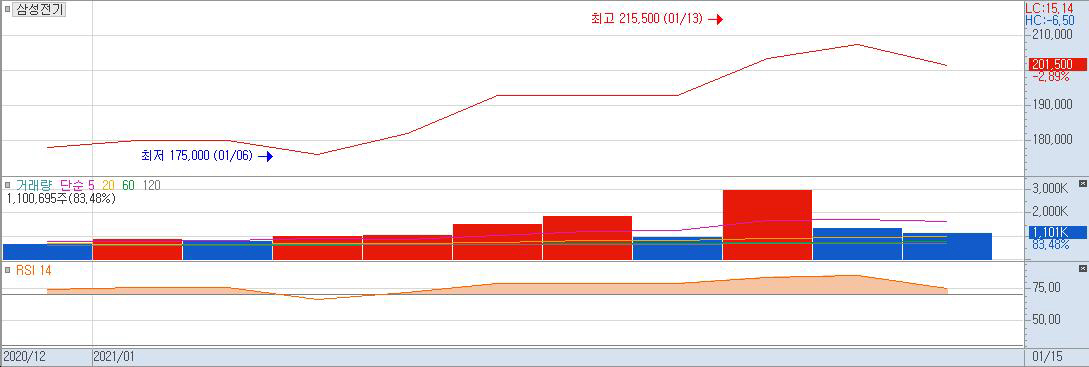 ▲삼성전기 주가그래프