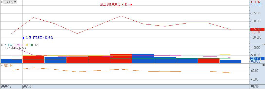 ▲LG이노텍 주가그래프