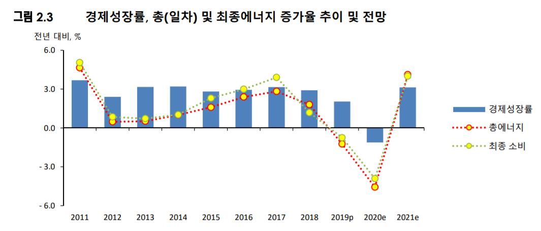▲총에너지 증가율 추이 및 전망. (자료제공=에너지경제연구원)