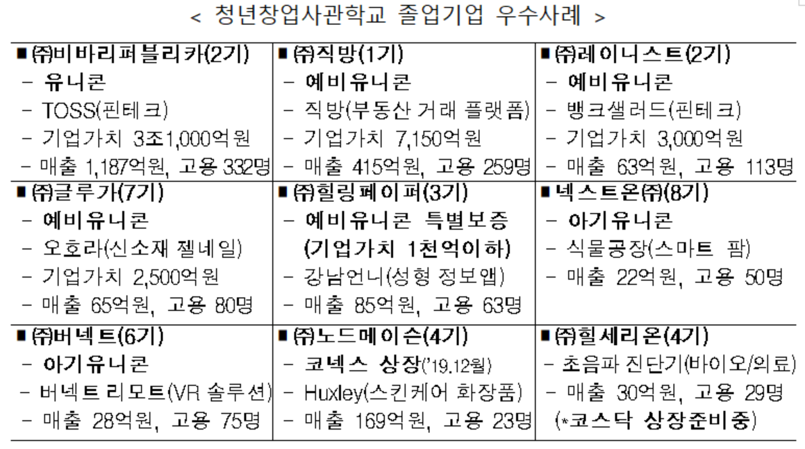 ▲청년창업사관학교를 졸업한 우수 사례다. (사진제공=중소벤처기업부)
