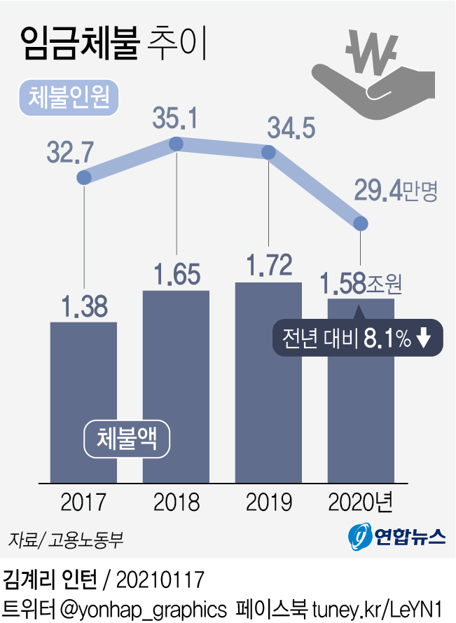 ▲연도별 임금 체불 추이. (그래픽=연합뉴스)