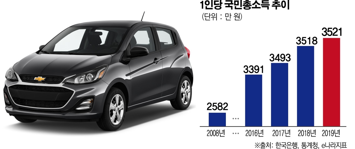 ▲소득 수준의 가파른 상승세 역시 경차 시장을 위축시켰다. 시장은 더 크고 화려한 차를 찾기 시작했다. 경차의 뛰어난 연비와 경제성도 점진적으로 경쟁력을 잃었다. (사진=KBB닷컴/그래픽=이투데이)