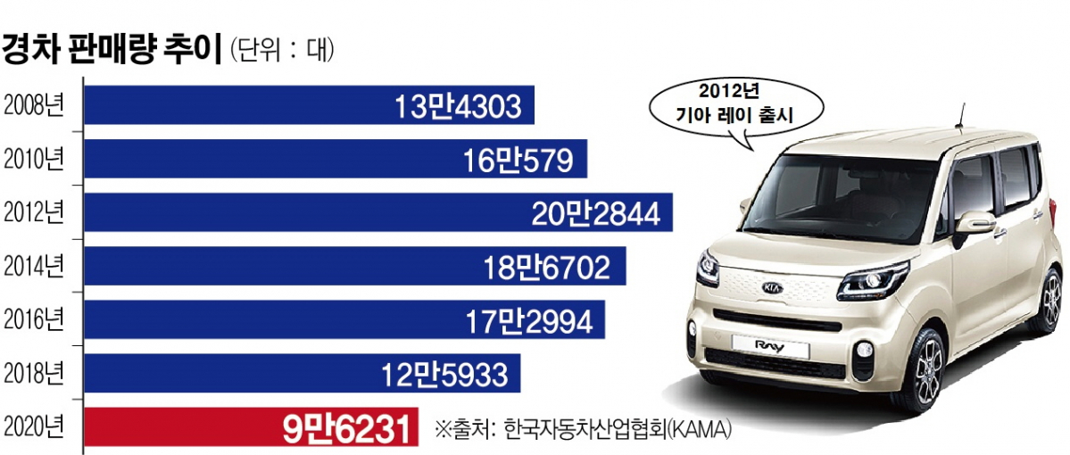▲2012년 기아 '레이'가 출시되며 연간 경차판맥 20만 대를 넘어섰다. 박스카 형태의 레이는 일본 경차 브랜드 다이하츠의 '탄토'를 벤치마킹했다. (그래픽=이투데이)