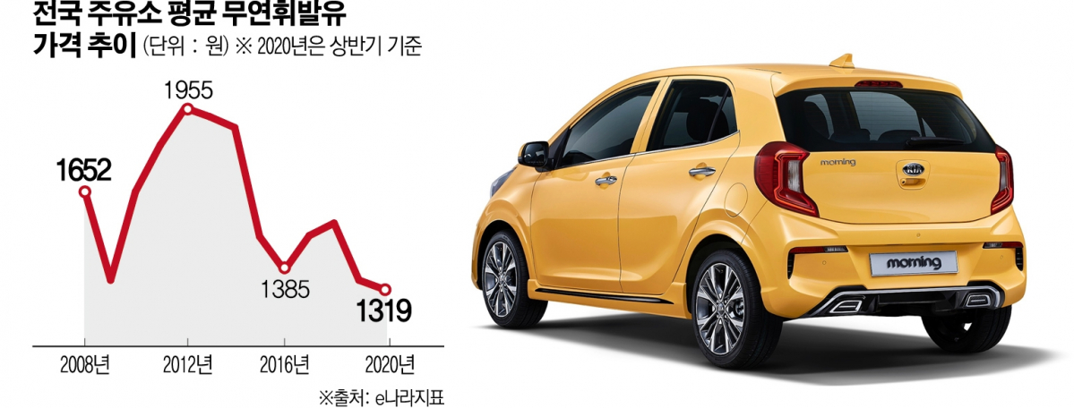 ▲엔진 기술이 발달하면서 준중형차 및 중형차의 연비가 경차 수준으로 개선됐다. 하이브리드 역시 경차 수준의 연비를 뽑아내는 만큼, 경차 선택의 최대 기준이었던 저렴한 유지비도 설득력이 이전보다 감소했다. (그래픽=이투데이 )