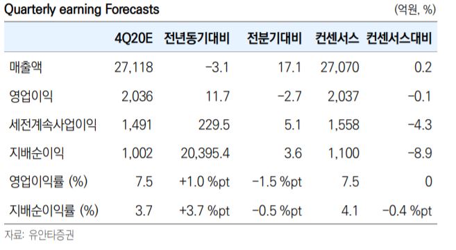 ▲4분기 실적 전망. (자료제공=유안타증권)