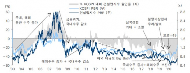 ▲KOSPI 건설업지수 PBR 추이(자료제공=유안타증권)