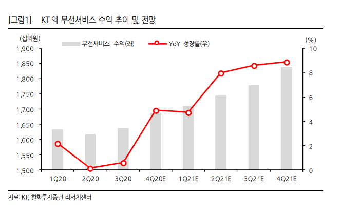 (자료=한화투자증권)